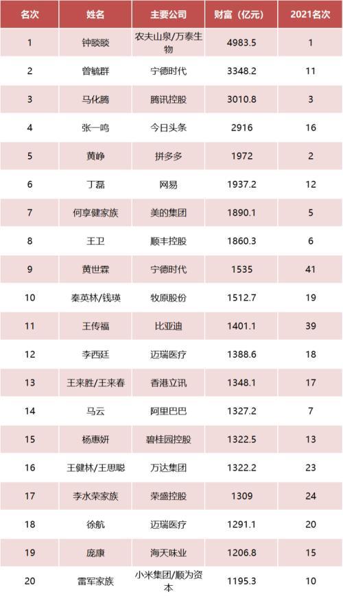 3c996f0010f01d2d59fb6b98a38e6c88 中国富豪排行榜2022最新排名,中国首富前十名(附2022年最新排名前十榜单)