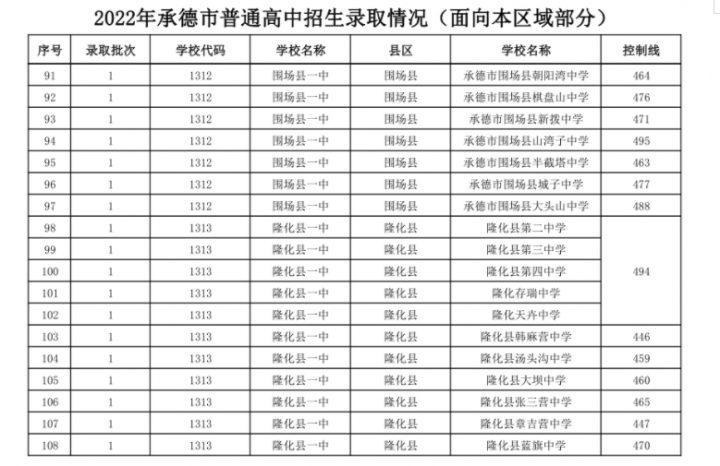 承德十大高中学校2022年最新排名榜 附各高中中考录取分数插图10 承德十大高中学校2022年最新排名榜,附各高中中考录取分数(附2022年最新排名前十榜单)
