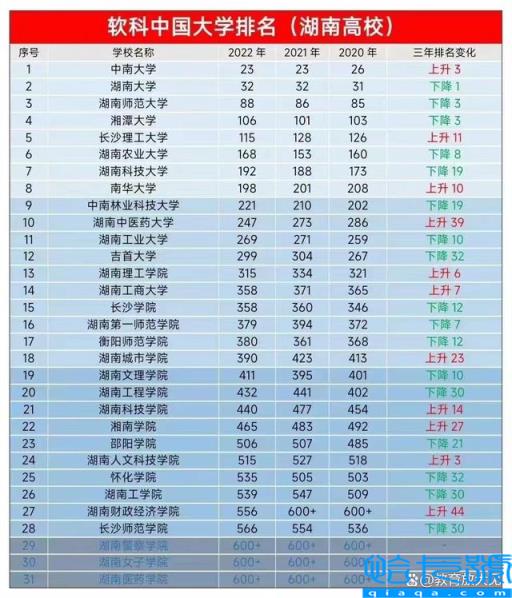 湖南所有大学排名,湖南最好的大学排名2022最新排名(附2022年最新排名前十榜单)