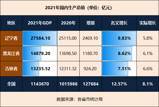 东北三省哪个省最富裕,东北三省2022年GDP对比(附2022年最新排行榜前十名单)