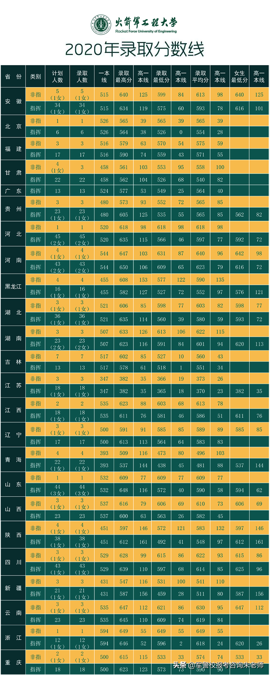 2022军校排名和军校分数线(附2022年最新排名前十榜单)