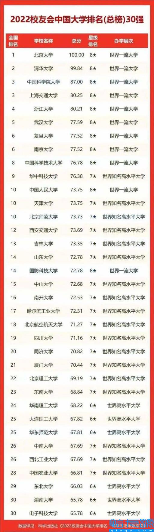 qs2022年世界大学排名完整榜单,2022年QS世界大学排名完整版(附2022年最新排名前十榜单)
