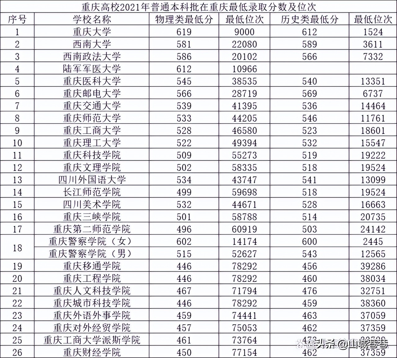 6cf1d4e8c27943ebb78f32d4ae10a18f 重庆交通大学排名,2022全国最新排名(附2022年最新排行榜前十名单)