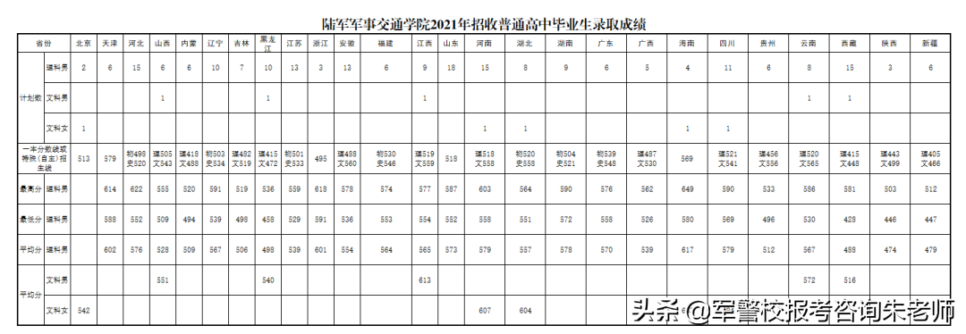 2022军校排名和军校分数线(附2022年最新排名前十榜单)