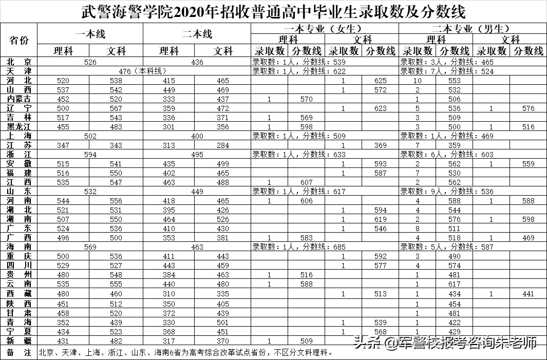 2022军校排名和军校分数线(附2022年最新排名前十榜单)