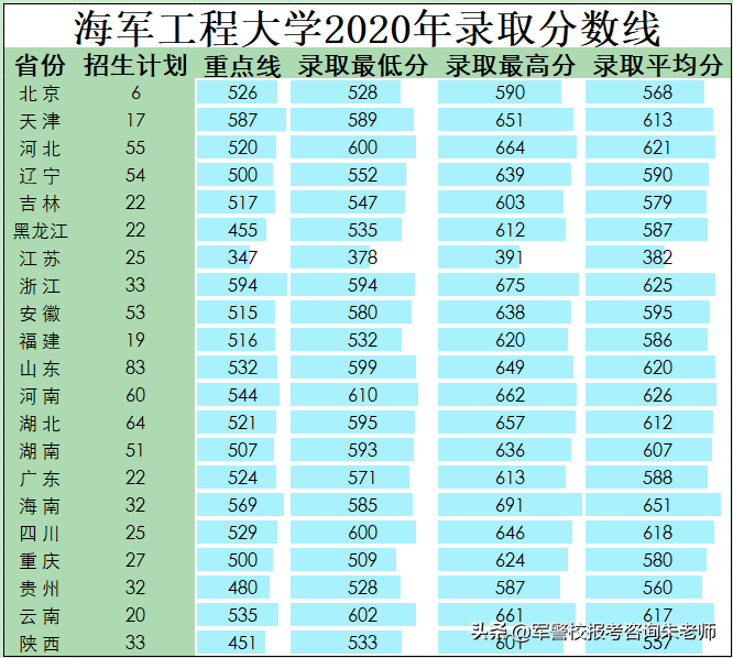 2022军校排名和军校分数线(附2022年最新排名前十榜单)