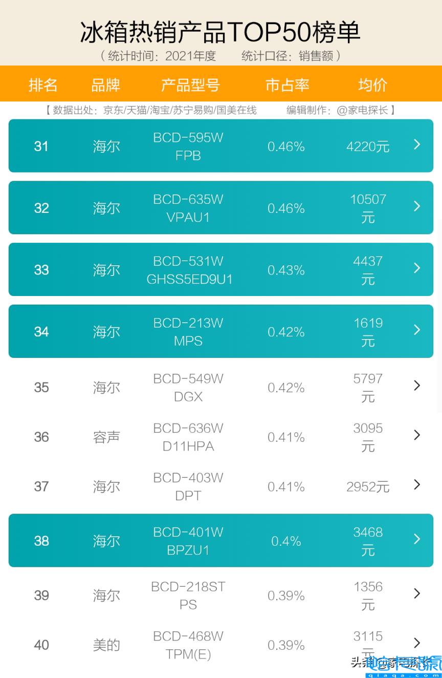 冰箱排名前十名的品牌2022国产,冰箱十大公认品牌(附2022年最新排名前十榜单)