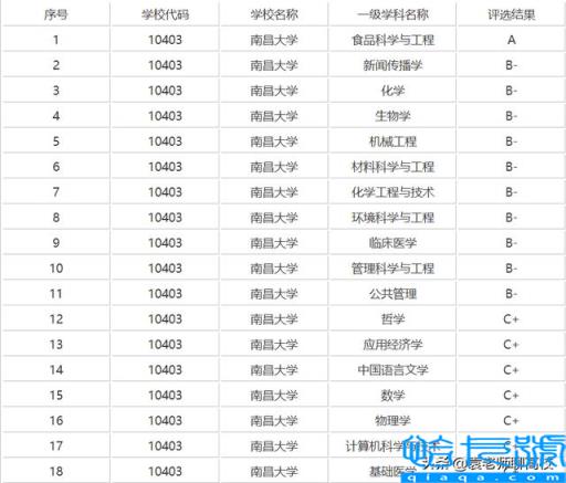 安徽大学与南昌大学哪个好,全国排名哪个更高(附2022年最新排名前十榜单)