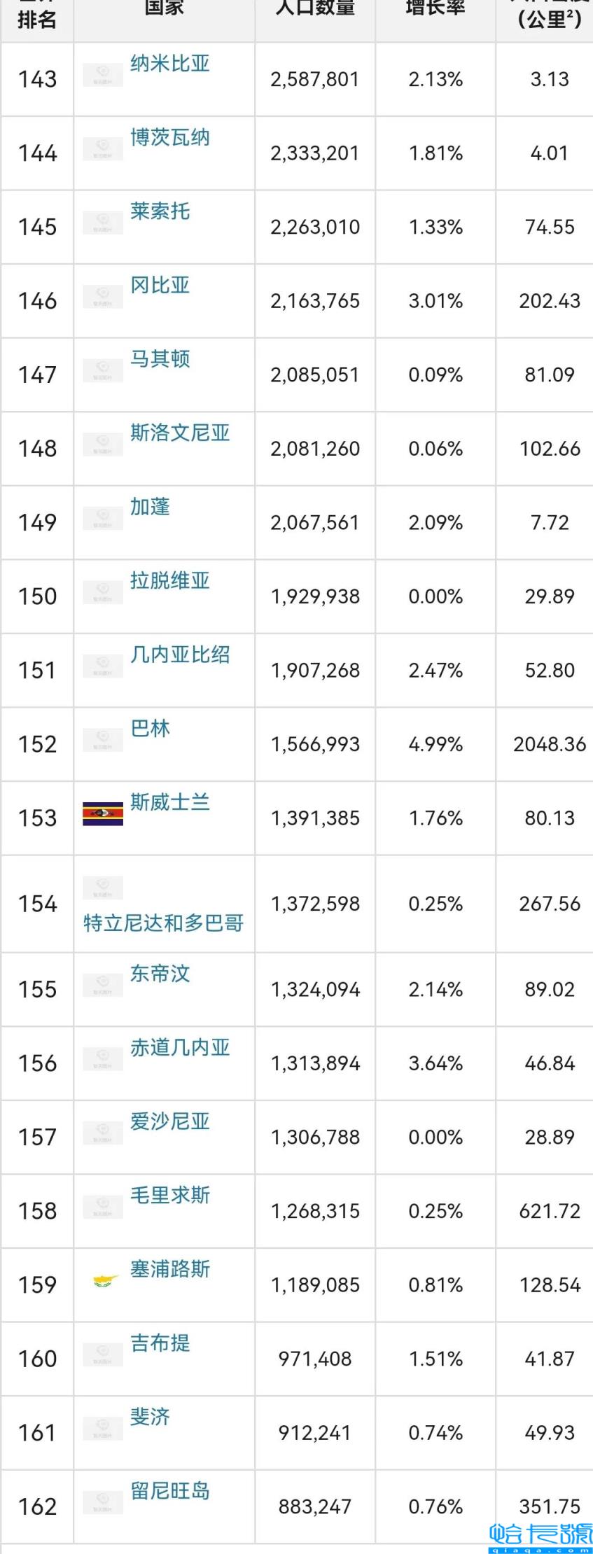 世界各国人口排行榜,中印美前三,全球人口排名前十位国家(附2022年最新排名前十榜单)