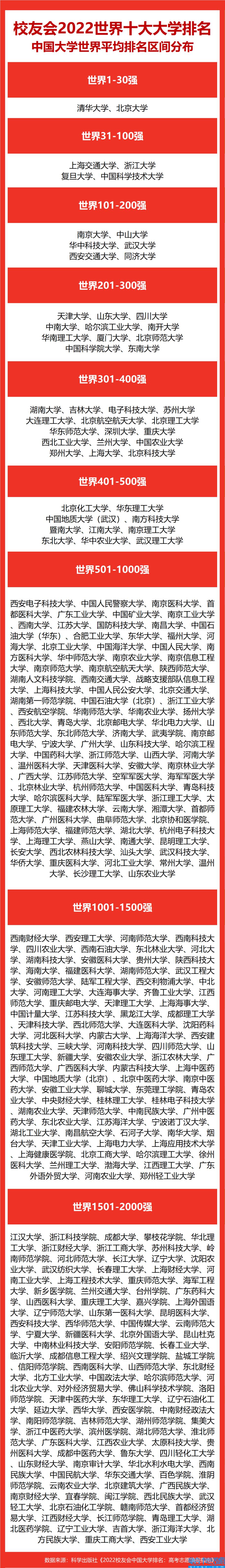 校友会2022世界十大大学排名山东省大学世界排名,山东最好15所大学排名(附2022年最新排名前十榜单)