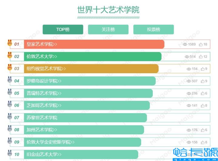 世界顶级美院排名,世界十大美院排名(附2022年最新排名前十榜单)