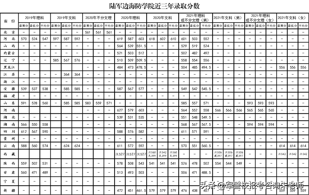 2022军校排名和军校分数线(附2022年最新排名前十榜单)