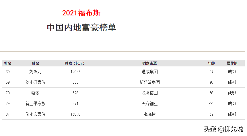 成都首富是谁,四川成都新首富:57岁个人身价超千亿,老首富刘永好退居第二(附2022年最新排行榜前十名单)
