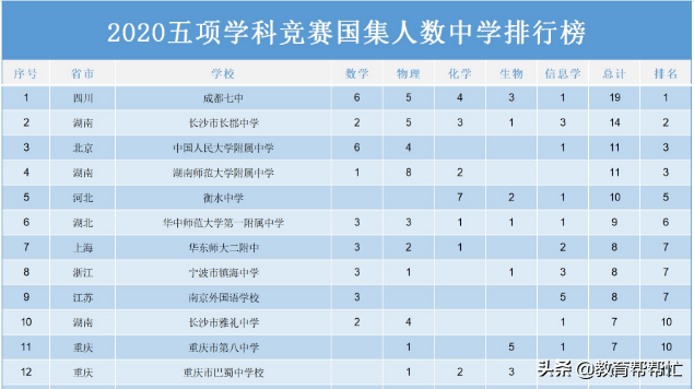 重庆巴蜀中学全国排名第几,成都七中VS巴蜀中学,谁是西南第一(附2022年最新排行榜前十名单)