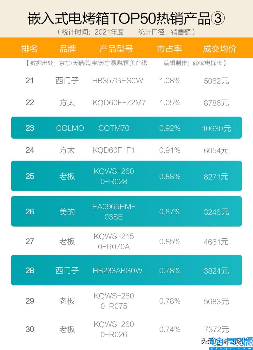 麒麟980相当于天玑多少,电烤箱品牌十大排名(附2022年最新排名前十榜单)