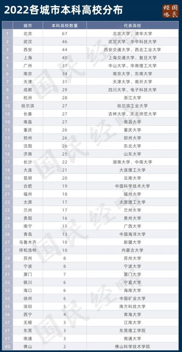 全国城市高校数量排名2022(附2022年最新排名前十榜单)
