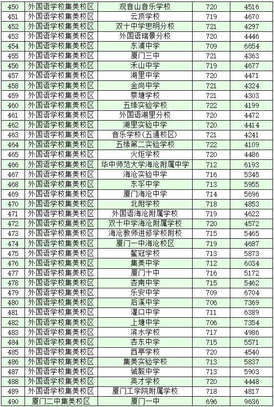 厦门十大高中学校2022年最新排名榜 附各高中中考录取分数插图20 厦门十大高中学校2022年最新排名榜,附各高中中考录取分数(附2022年最新排名前十榜单)