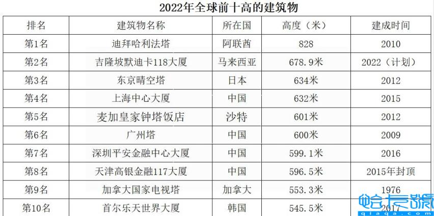 世界高楼排行榜前十名,全球十大最高摩天大楼(附2022年最新排名前十榜单)