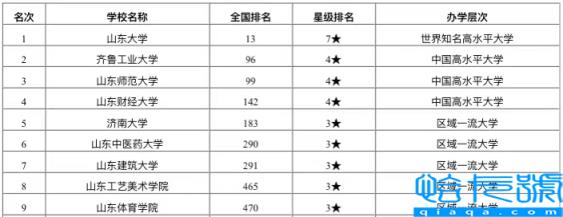 济南有哪些大学排名,2022年济南所有好大学排名一览表(附2022年最新排名前十榜单)