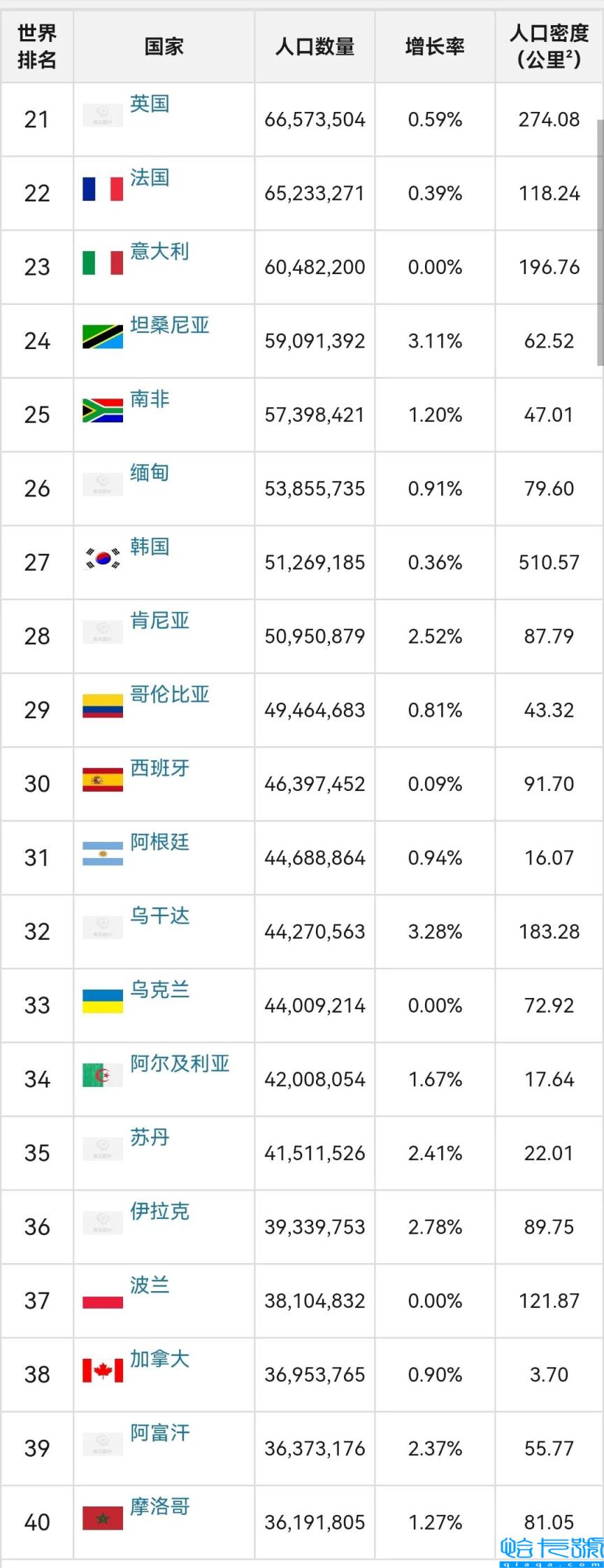 世界各国人口排行榜,中印美前三,全球人口排名前十位国家(附2022年最新排名前十榜单)