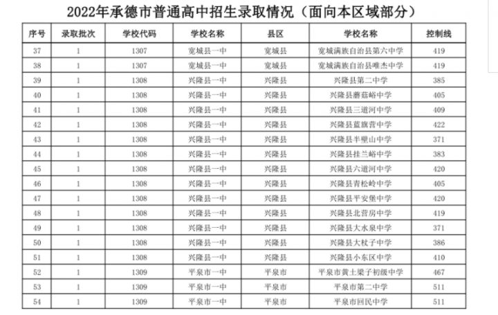 承德十大高中学校2022年最新排名榜 附各高中中考录取分数插图7 承德十大高中学校2022年最新排名榜,附各高中中考录取分数(附2022年最新排名前十榜单)
