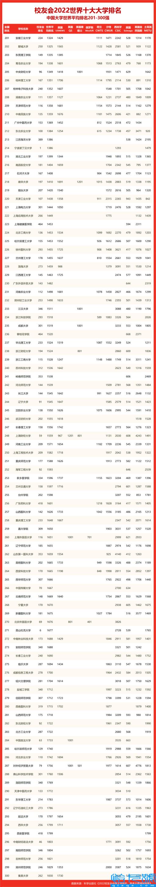 qs2022年世界大学排名完整榜单,2022年QS世界大学排名完整版(附2022年最新排名前十榜单)