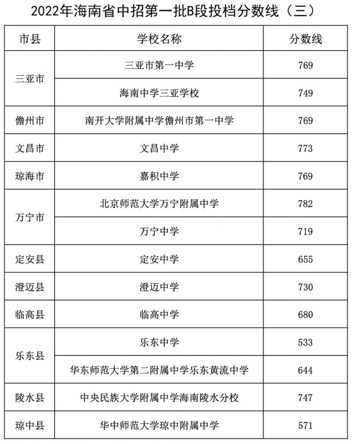 海口最好的高中排名前十名的学校(2023唐山重点中学排名一览表)插图16 海口最好的高中排名前十名的学校,2023唐山重点中学排名一览表(附2022年最新排名前十榜单)