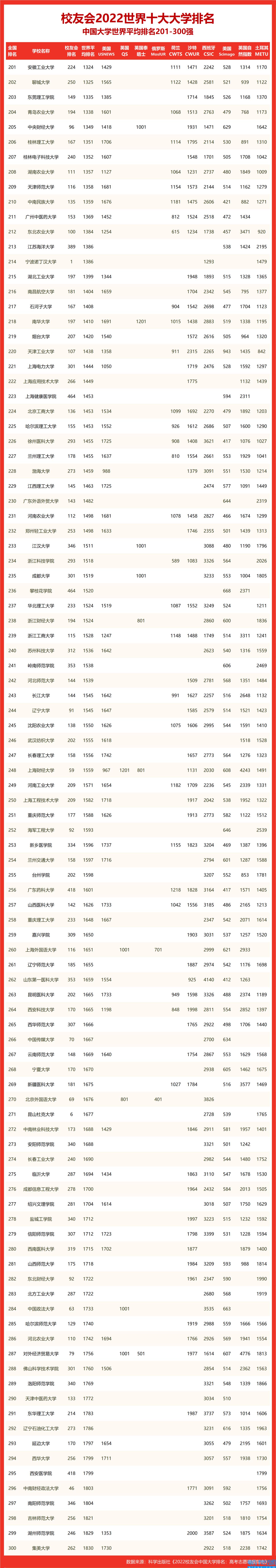 校友会2022世界十大大学排名山东省大学世界排名,山东最好15所大学排名(附2022年最新排名前十榜单)