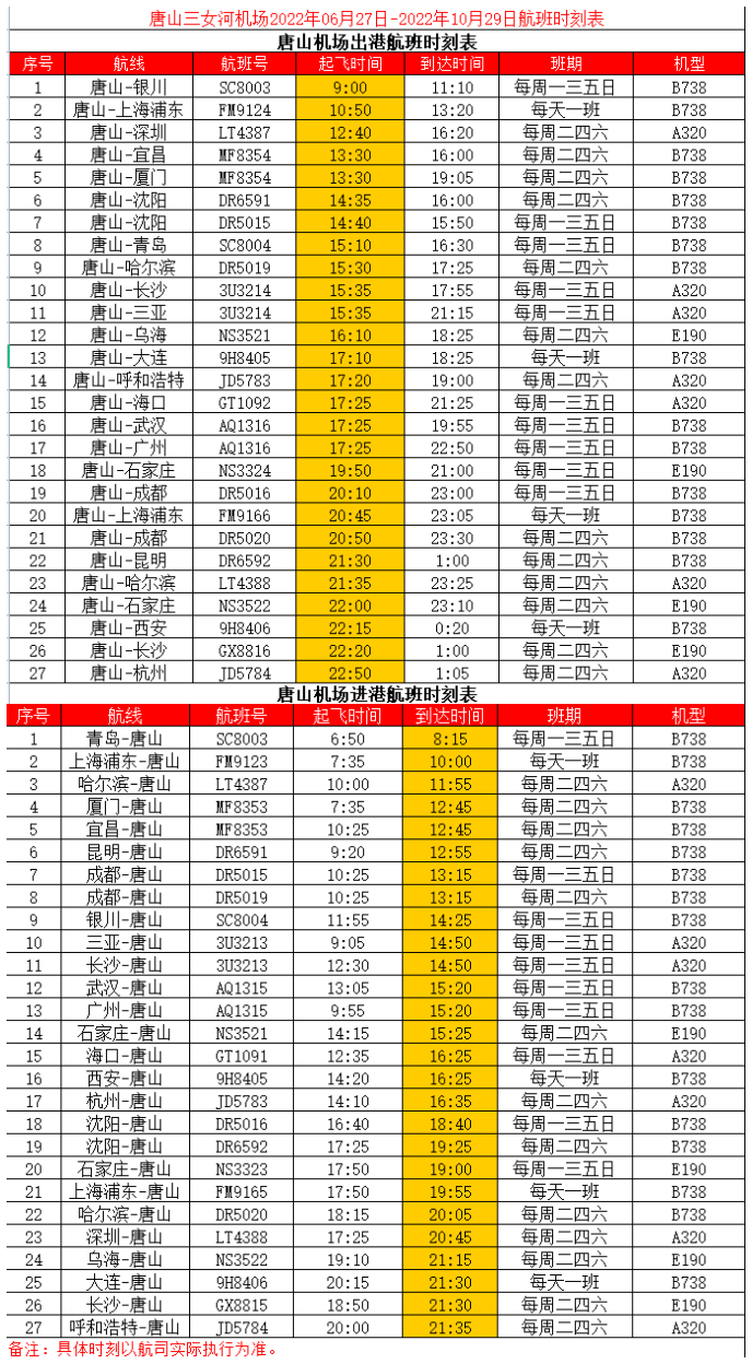 700万人口的唐山,河北GDP第一地级市,竟然只有4C级中型机场(附2022年最新排行榜前十名单)