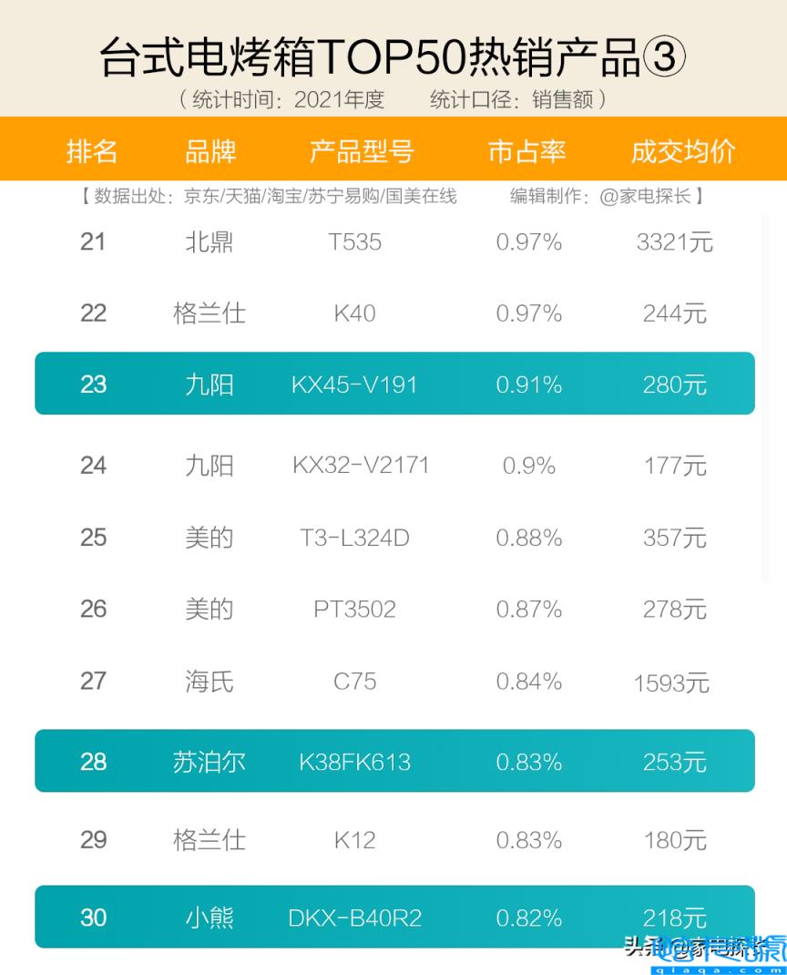 麒麟980相当于天玑多少,电烤箱品牌十大排名(附2022年最新排名前十榜单)