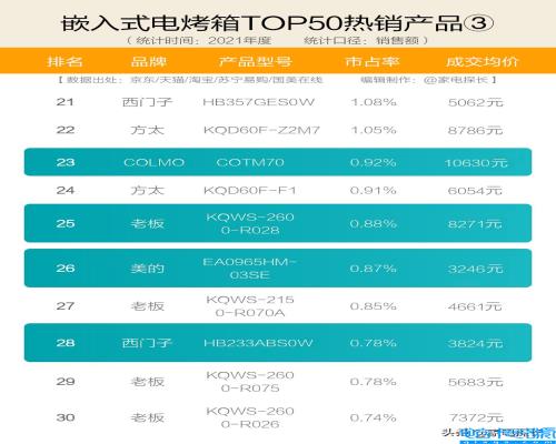 烤箱十大公认品牌排行榜,烤箱牌子好用的排名榜(附2022年最新排名前十榜单)
