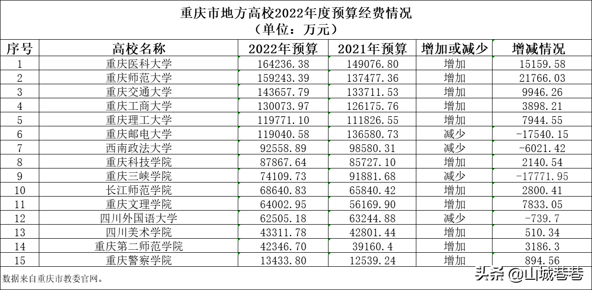 a780fa22d07840a09e8e59b7fe2ca564 重庆交通大学排名,2022全国最新排名(附2022年最新排行榜前十名单)