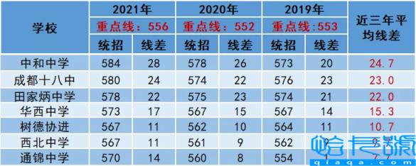 成都重点高中有哪些,2022年成都高中排行榜(附2022年最新排名前十榜单)