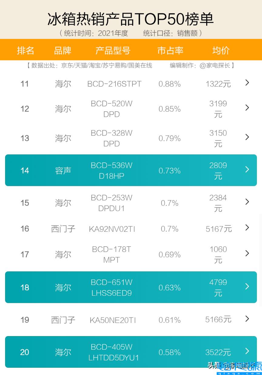 冰箱排名前十名的品牌2022国产,冰箱十大公认品牌(附2022年最新排名前十榜单)