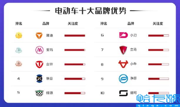 电动自行车十大品牌排行,口碑最好的电动自行车(附2022年最新排名前十榜单)