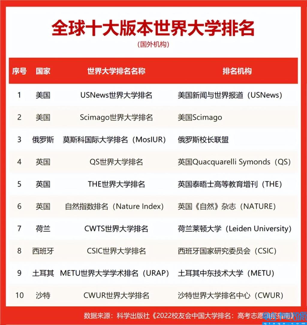 qs2022年世界大学排名完整榜单,2022年QS世界大学排名完整版(附2022年最新排名前十榜单)