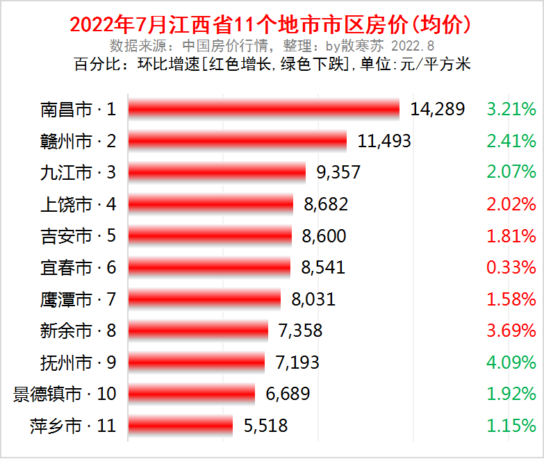 江西城市排名2022最新排名顺序,江西省市级城市gdp排名(附2022年最新排名前十榜单)
