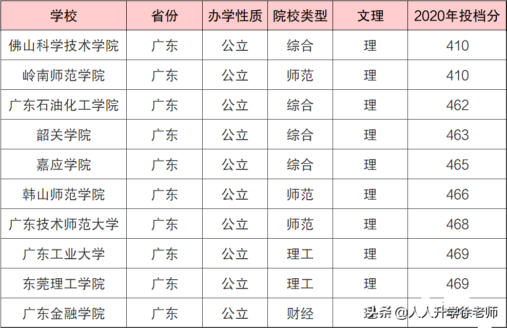 广东二本大学排名一览表,2022最新广东二本院校实力排名(附2022年最新排行榜前十名单)