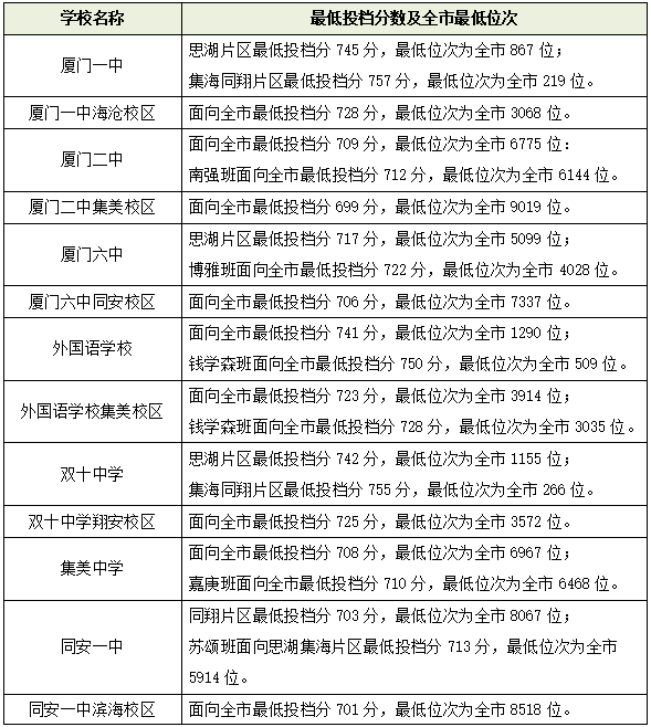 厦门十大高中学校2022年最新排名榜 附各高中中考录取分数插图7 厦门十大高中学校2022年最新排名榜,附各高中中考录取分数(附2022年最新排名前十榜单)