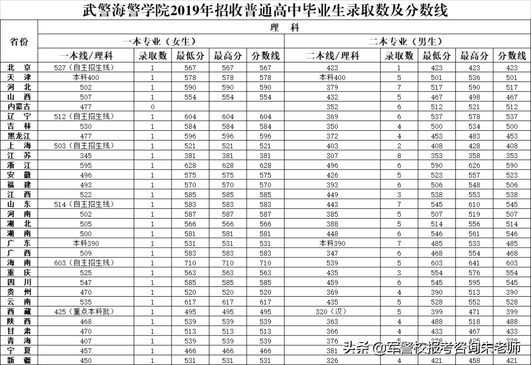 2022军校排名和军校分数线(附2022年最新排名前十榜单)