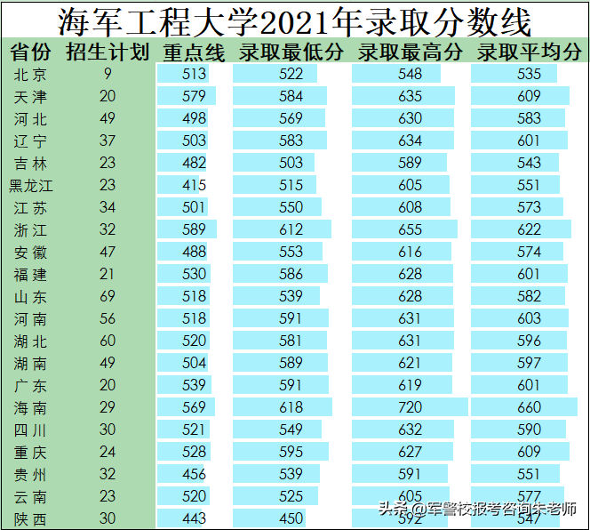 2022军校排名和军校分数线(附2022年最新排名前十榜单)
