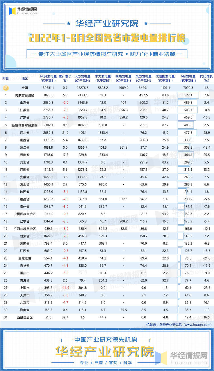 1661309405470780.jpeg 2022中国内地省市发电量排行榜(附2022年最新排名前十榜单)