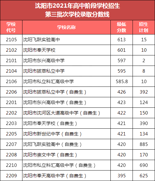 营口最好的高中排名前十名的学校 2023重点中学排名一览表插图4 营口最好的高中排名前十名的学校,2023重点中学排名一览表(附2022年最新排名前十榜单)