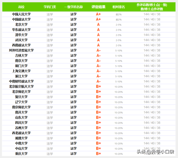 中国法学专业大学排名(全国十大政法大学排名)-1 中国法学专业大学排名,全国十大政法大学排名(附2022年最新排行榜前十名单)