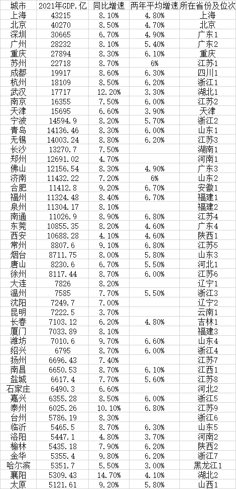 中国地级市排名榜完整版,2022全国地级市50强区出炉(附2022年最新排行榜前十名单)