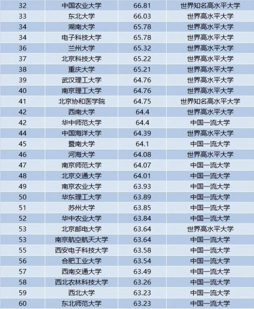 全国高校2022年最新排行榜(北大已经连续两年排名第一)插图4 全国高校2022年最新排行榜,北大已经连续两年排名第一(附2022年最新排名前十榜单)