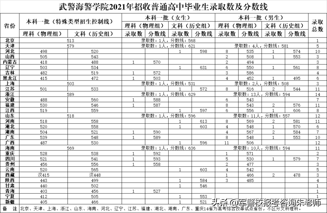 2022军校排名和军校分数线(附2022年最新排名前十榜单)