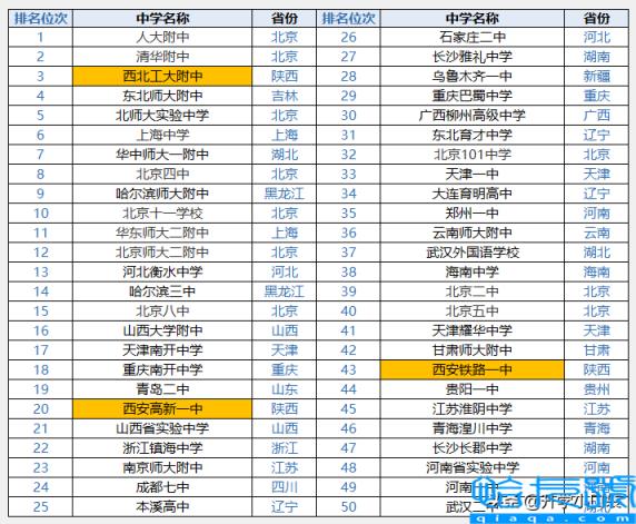 西安高中排名前50名的学校,西安高中排名一览表(附2022年最新排名前十榜单)