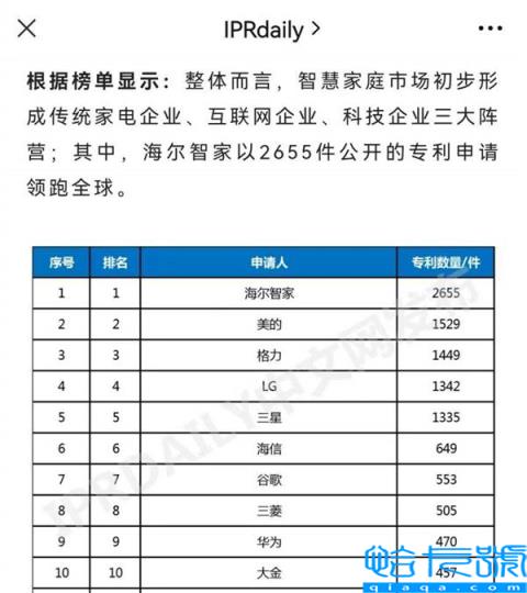这份全球科技榜单发布 海尔靠什么实现了7连冠?(附2022年最新排名前十榜单)