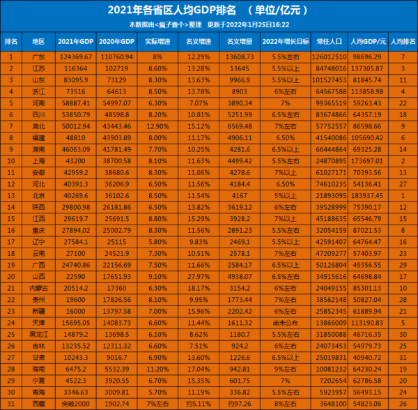 山东人均gdp排名(山东人均gdp最高的城市)-1 山东人均gdp排名,山东人均gdp最高的城市(附2022年最新排行榜前十名单)